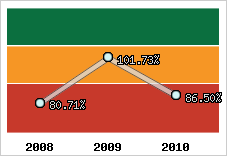  Evolution de l'activité