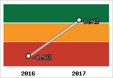 Rentabilité de l'exploitation