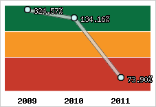  Evolution de l'activité