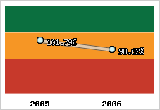  Evolution de l'activité
