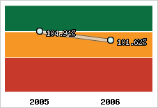  Evolution de l'activité