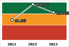  Evolution de l'activité