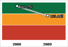  Evolution de l'activité