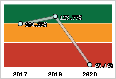  Evolution de l'activité