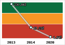  Evolution de l'activité