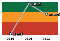  Evolution de l'activité