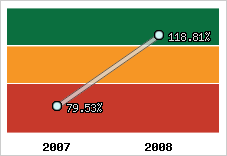  Evolution de l'activité