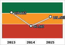  Evolution de l'activité