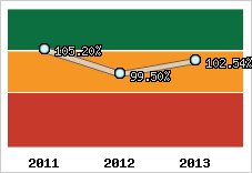  Evolution de l'activité