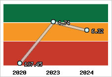 Capacité de remboursement