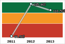  Evolution de l'activité