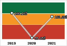  Evolution de l'activité