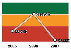  Evolution de l'activité