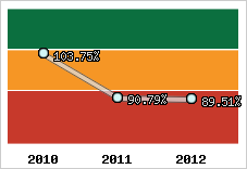  Evolution de l'activité