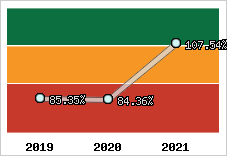  Evolution de l'activité