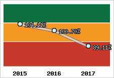  Evolution de l'activité