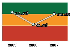  Evolution de l'activité