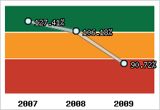  Evolution de l'activité