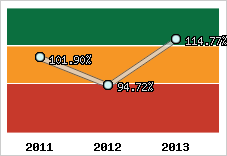  Evolution de l'activité