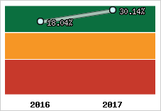 Rentabilité de l'exploitation