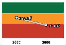  Evolution de l'activité