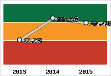  Evolution de l'activité