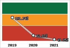  Evolution de l'activité