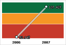  Evolution de l'activité