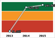  Evolution de l'activité