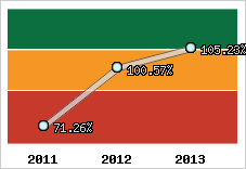  Evolution de l'activité