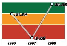  Evolution de l'activité