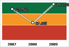  Evolution de l'activité