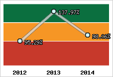  Evolution de l'activité