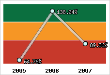  Evolution de l'activité