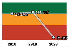  Evolution de l'activité