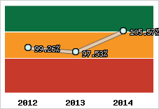  Evolution de l'activité