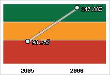  Evolution de l'activité