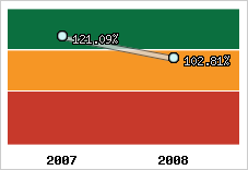  Evolution de l'activité