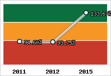  Evolution de l'activité