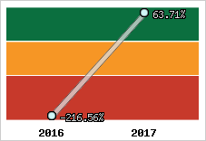 Rentabilité de l'exploitation