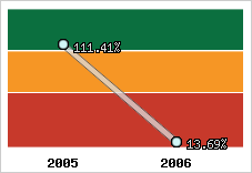  Evolution de l'activité