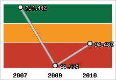  Evolution de l'activité
