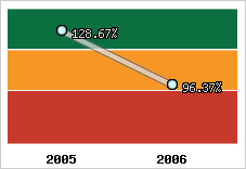  Evolution de l'activité