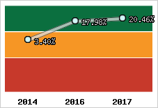 Rentabilité de l'exploitation
