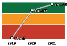  Evolution de l'activité