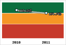  Evolution de l'activité