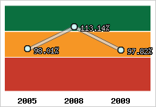  Evolution de l'activité