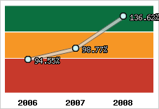  Evolution de l'activité