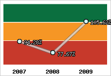  Evolution de l'activité