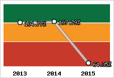  Evolution de l'activité